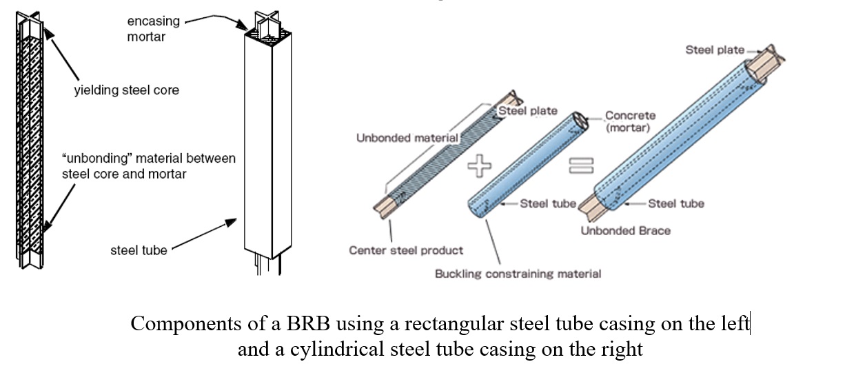 Buckling Restrained Braced Frames
